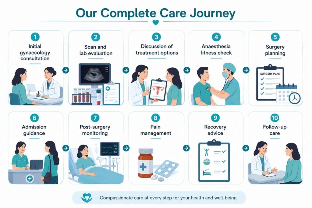 Infographic illustrating the patient journey for advanced gynaecological surgery, from the initial consultation and diagnostic tests to surgery planning, recovery, and follow-up care.