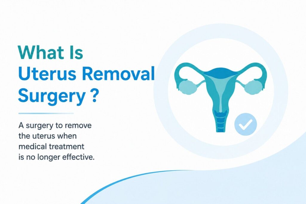 Simple medical illustration explaining uterus removal surgery, featuring a uterus icon with a brief description about the procedure.