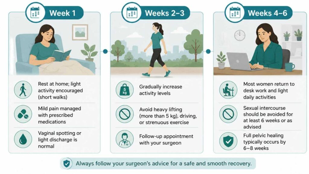 Laparoscopic hysterectomy recovery timeline infographic showing recovery milestones during Week 1, Weeks 2–3, and Weeks 4–6, including rest, gradual activity, and return to daily routines.