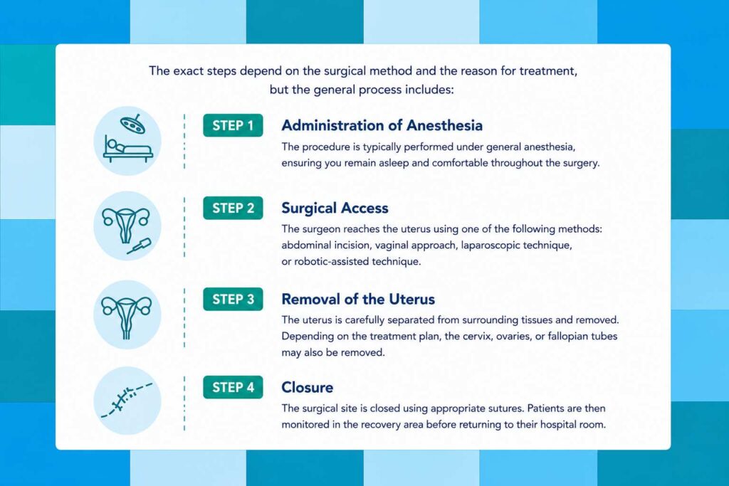 Medical infographic illustrating the step-by-step process of hysterectomy surgery, including anesthesia, surgical access, uterus removal, and closure.