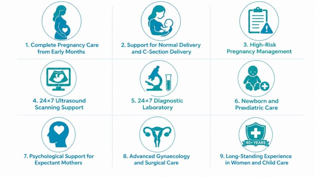 Infographic highlighting the key features of a maternity hospital in Thrissur, including pregnancy care, delivery support, high-risk pregnancy management, diagnostic services, newborn care, psychological support, gynaecology, and experienced women and child healthcare.