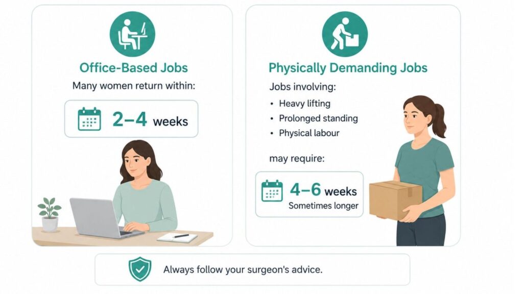 Illustration showing return-to-work timelines after laparoscopic hysterectomy, comparing office-based jobs and physically demanding occupations during recovery.