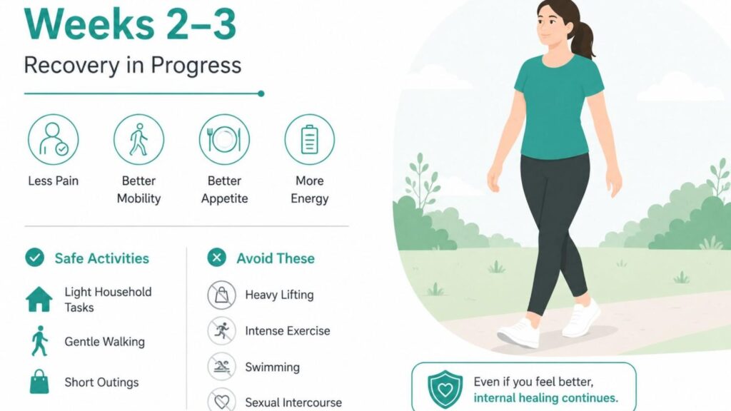 Weeks 2–3 laparoscopic hysterectomy recovery illustration showing a woman walking comfortably with symbols representing improved mobility, reduced pain, increased energy, and ongoing healing.