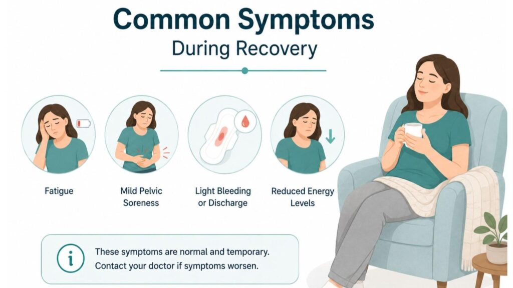 Common symptoms during laparoscopic hysterectomy recovery including fatigue, mild pelvic soreness, light bleeding or discharge, and reduced energy levels.