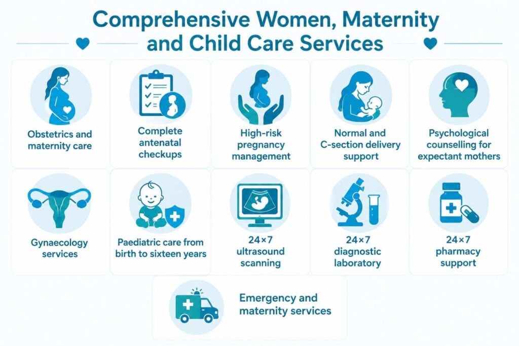 Infographic showcasing comprehensive women’s, maternity, and child care services, including antenatal care, high-risk pregnancy management, delivery support, gynaecology, paediatric care, diagnostic services, pharmacy, and emergency maternity care.