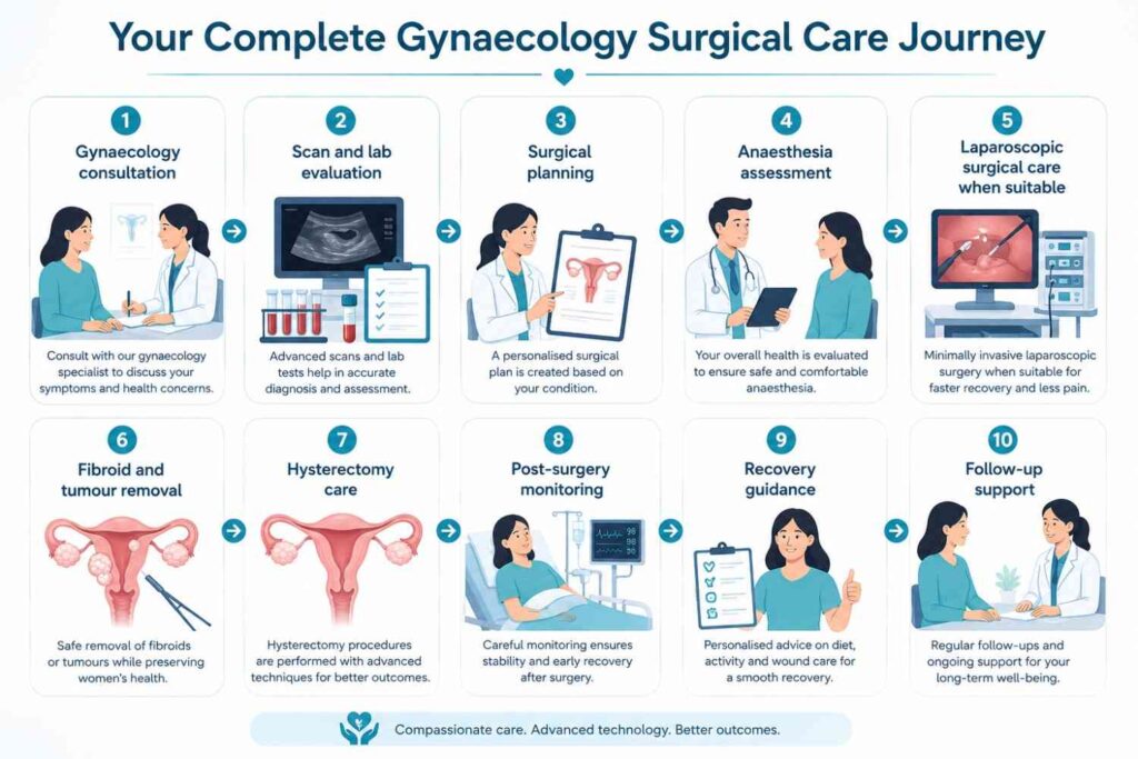 Infographic illustrating the complete journey of advanced gynaecological surgical care, from consultation and diagnostic evaluation to surgery, recovery, and follow-up support.