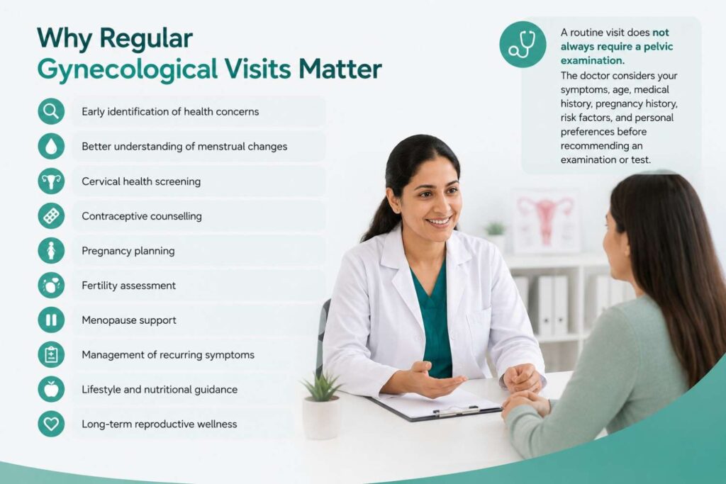 Medical infographic explaining why regular gynecological visits matter, featuring a gynecologist consulting with a patient and icons representing preventive women's healthcare services.